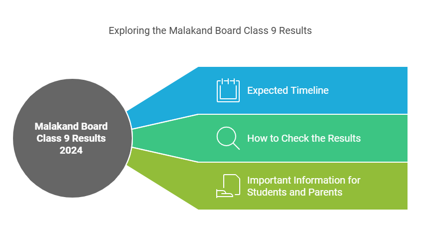 malakand board result 2024 class 9